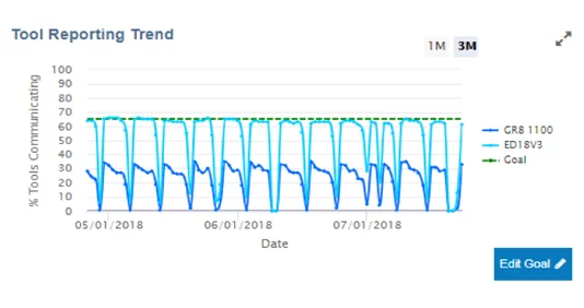 Midtronics BMIS teste les résultats sur un graphique linéaire