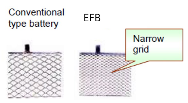 The difference between a conventional battery and Enhanced flooded battery (EFB)