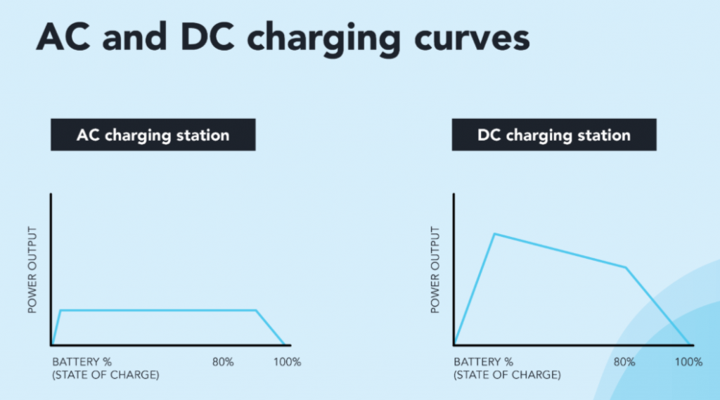 AC and DC charging curves