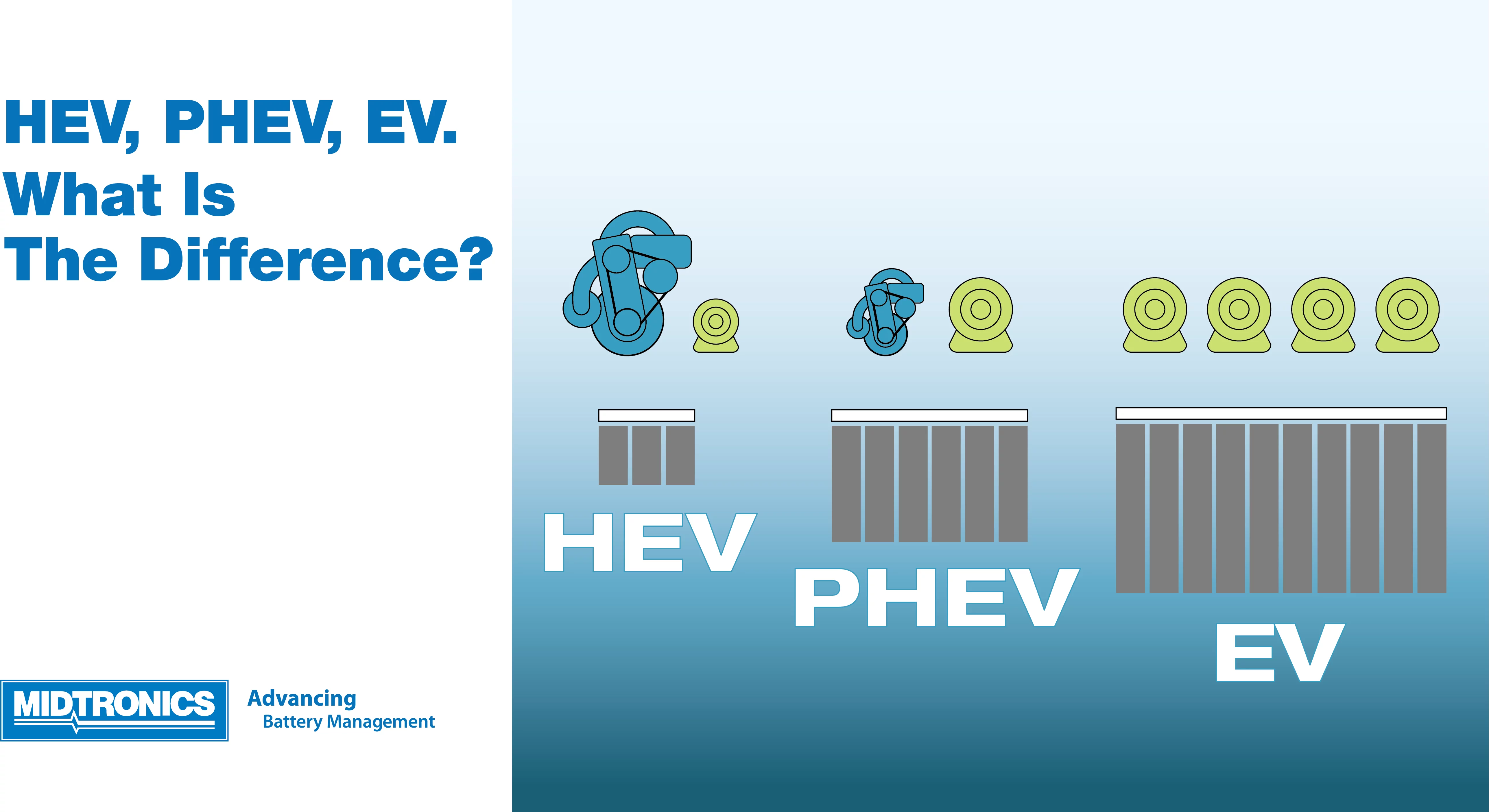 Types of batteries used in electric vehicles: EV, HEV, PHEV